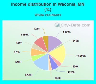 Income distribution in Waconia, MN (%)