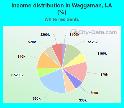 Income distribution in Waggaman, LA (%)