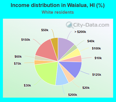 Income distribution in Waialua, HI (%)