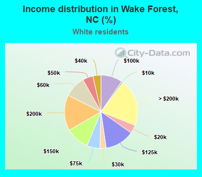 Income distribution in Wake Forest, NC (%)