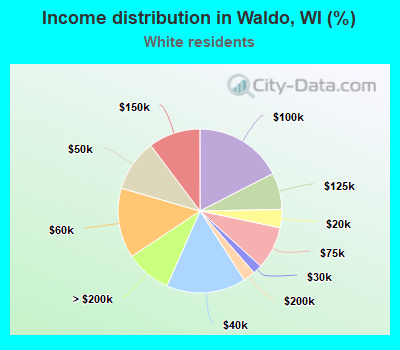 Income distribution in Waldo, WI (%)