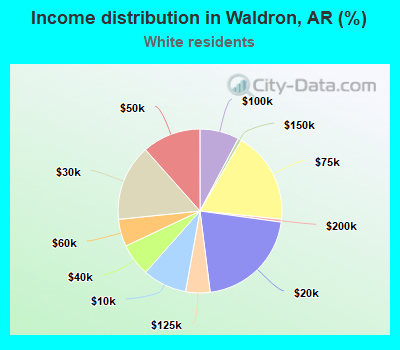 Income distribution in Waldron, AR (%)