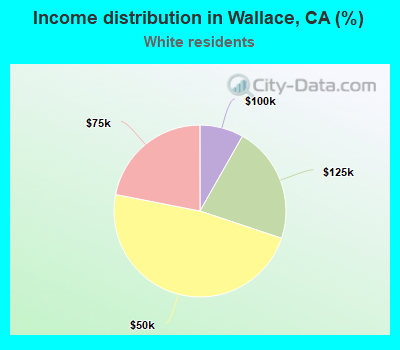 Income distribution in Wallace, CA (%)