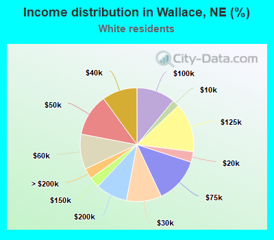 Income distribution in Wallace, NE (%)