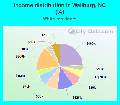 Income distribution in Wallburg, NC (%)