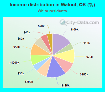 Income distribution in Walnut, OK (%)