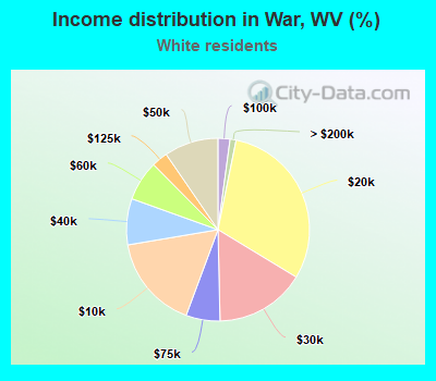 Income distribution in War, WV (%)