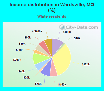 Income distribution in Wardsville, MO (%)