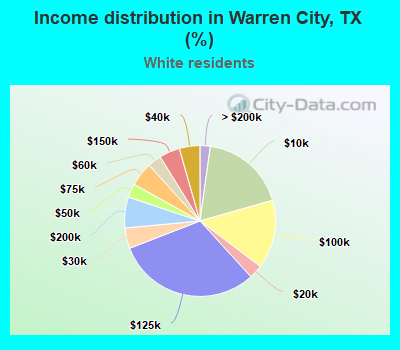 Income distribution in Warren City, TX (%)
