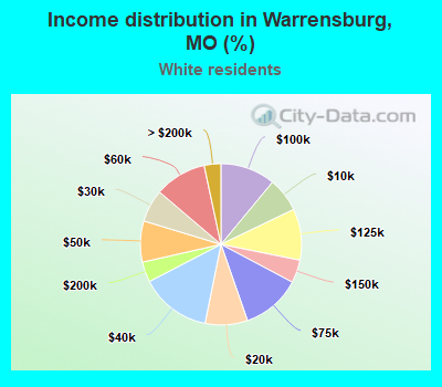 Income distribution in Warrensburg, MO (%)