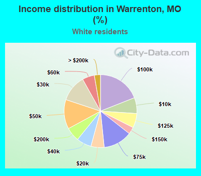 Income distribution in Warrenton, MO (%)