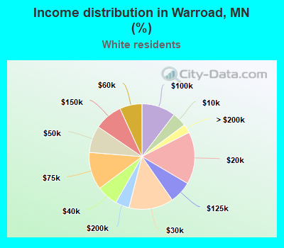 Income distribution in Warroad, MN (%)
