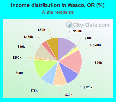 Income distribution in Wasco, OR (%)
