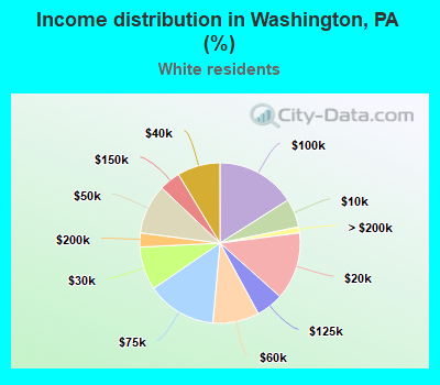 Income distribution in Washington, PA (%)