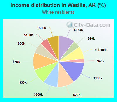Income distribution in Wasilla, AK (%)