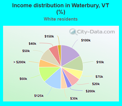 Income distribution in Waterbury, VT (%)