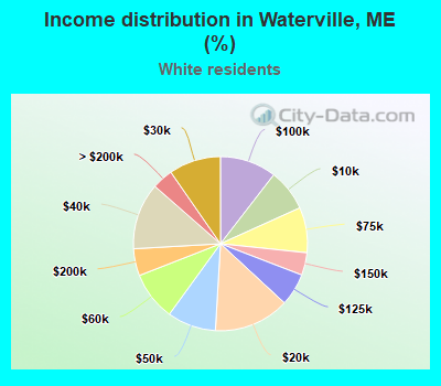 Income distribution in Waterville, ME (%)