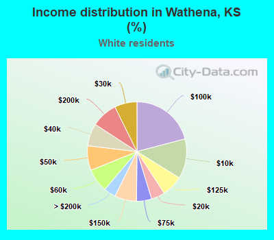 Income distribution in Wathena, KS (%)