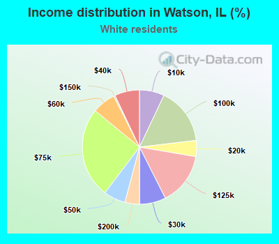Income distribution in Watson, IL (%)