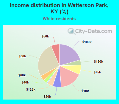 Income distribution in Watterson Park, KY (%)