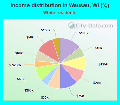 Income distribution in Wausau, WI (%)