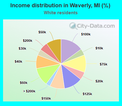 Income distribution in Waverly, MI (%)