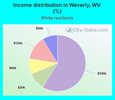 Income distribution in Waverly, WV (%)