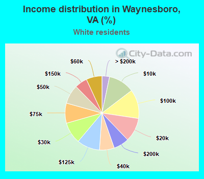 Income distribution in Waynesboro, VA (%)