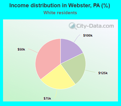 Income distribution in Webster, PA (%)