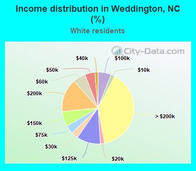 Income distribution in Weddington, NC (%)