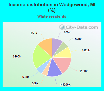 Income distribution in Wedgewood, MI (%)