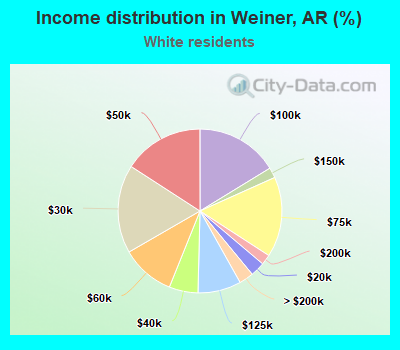 Income distribution in Weiner, AR (%)