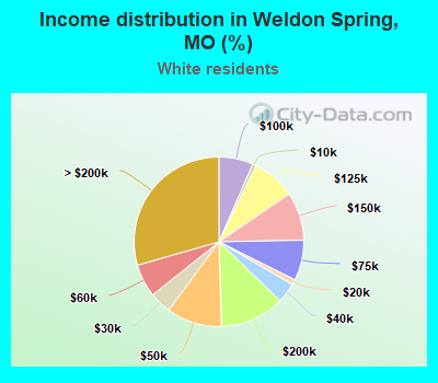 Income distribution in Weldon Spring, MO (%)