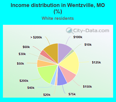 Income distribution in Wentzville, MO (%)