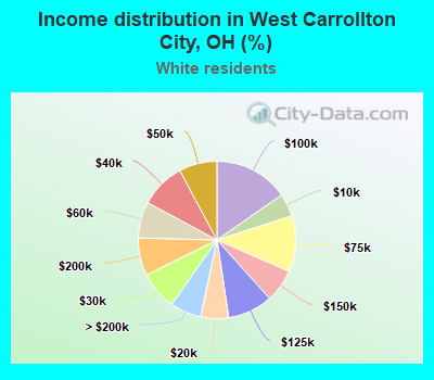 Income distribution in West Carrollton City, OH (%)