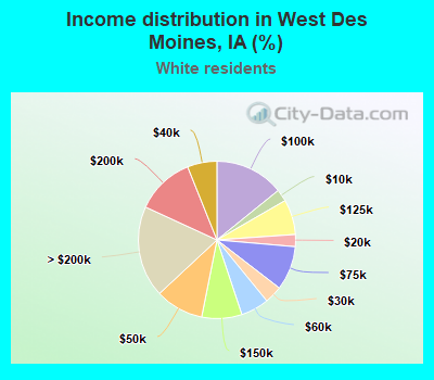 Income distribution in West Des Moines, IA (%)