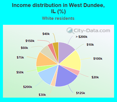 Income distribution in West Dundee, IL (%)
