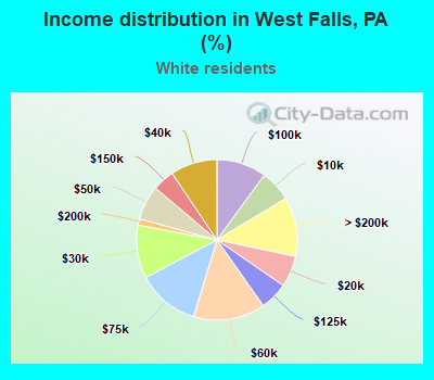 Income distribution in West Falls, PA (%)
