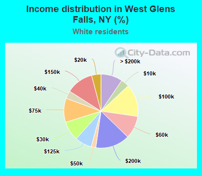 Income distribution in West Glens Falls, NY (%)
