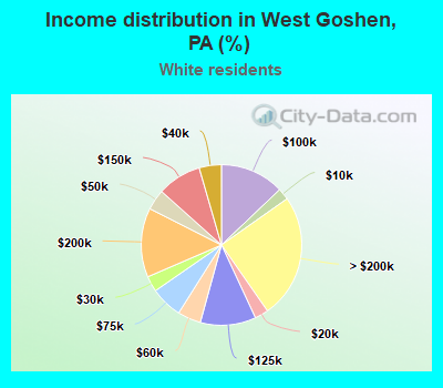 Income distribution in West Goshen, PA (%)