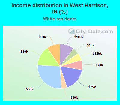 Income distribution in West Harrison, IN (%)