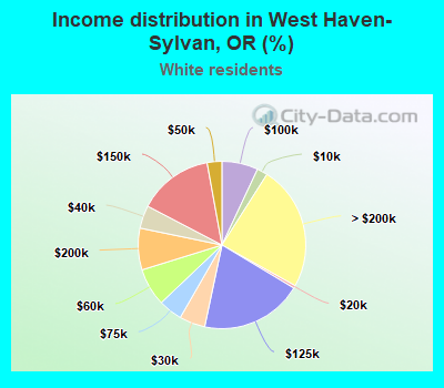 Income distribution in West Haven-Sylvan, OR (%)