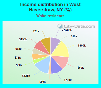 Income distribution in West Haverstraw, NY (%)