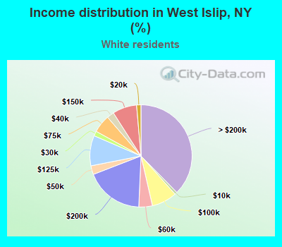Income distribution in West Islip, NY (%)