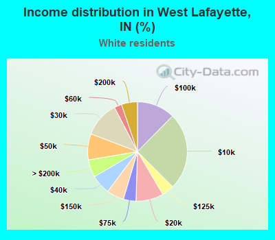 Income distribution in West Lafayette, IN (%)