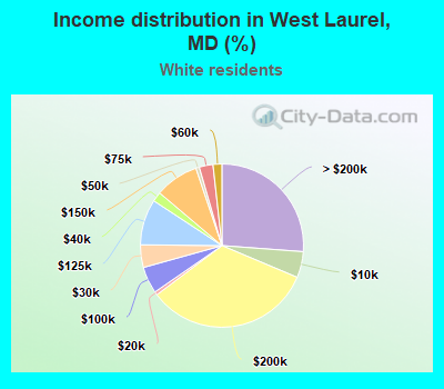 Income distribution in West Laurel, MD (%)