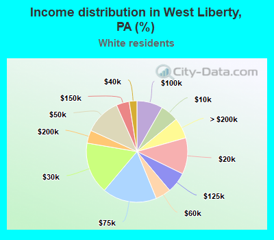 Income distribution in West Liberty, PA (%)