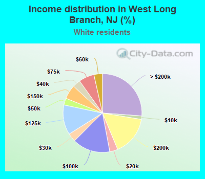 Income distribution in West Long Branch, NJ (%)