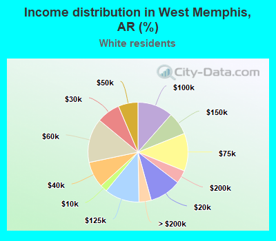 Income distribution in West Memphis, AR (%)