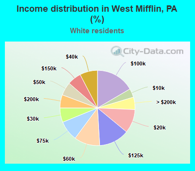 Income distribution in West Mifflin, PA (%)